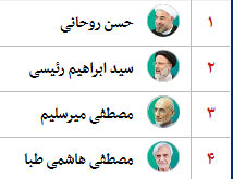 روحانی رئیس‌جمهور ماند+نتايج انتخابات