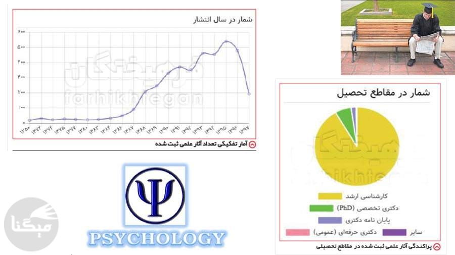 بیکاری فارغ‌التحصیلان رشته روانشناسی در ایران ۱۴ درصد بیشتر از دنیا