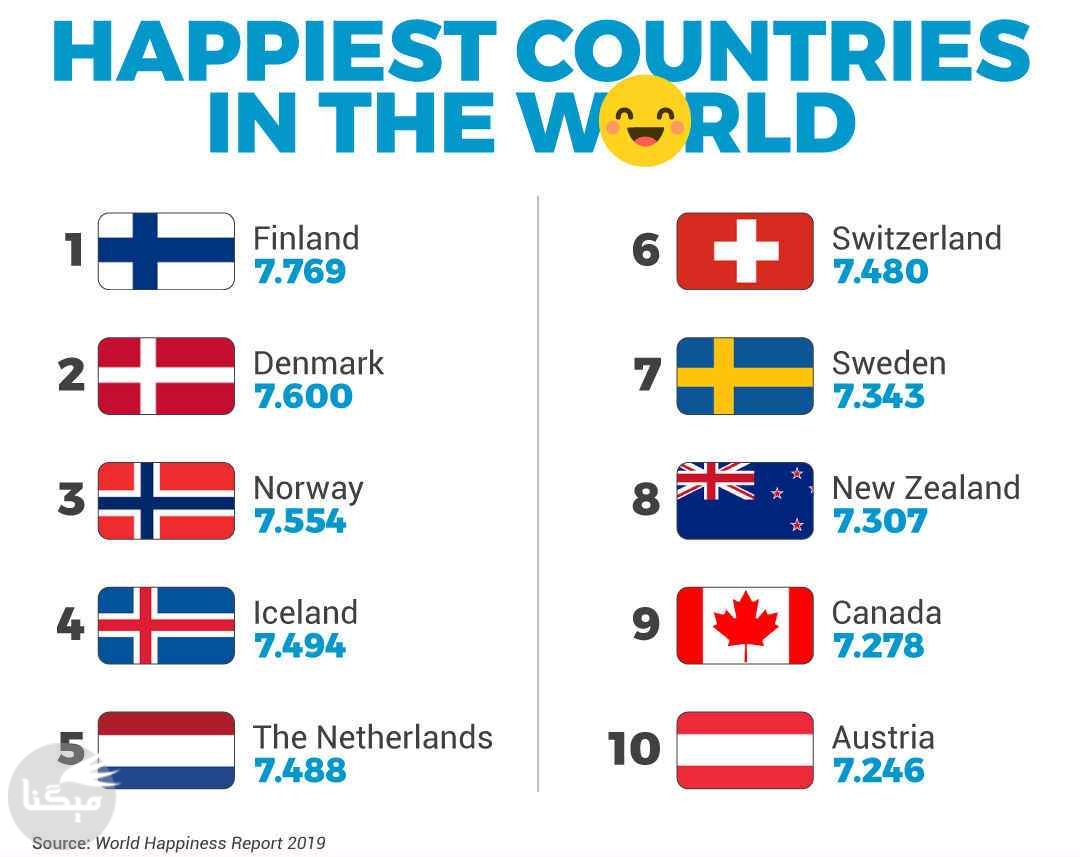 شادترین کشورهای دنیا و دلایل شادی آنها