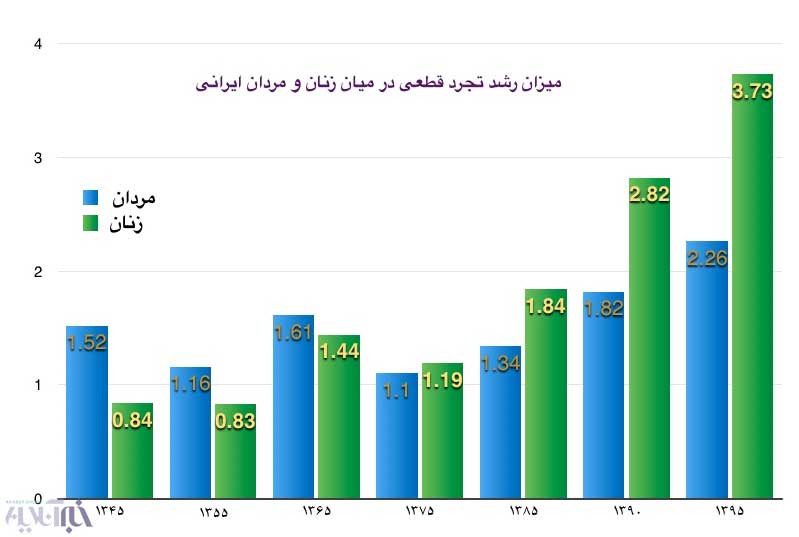 تجرد قطعی در میان ایرانی‌ها افزایش یافت؛ زنان ۱.۶ برابر بیشتر