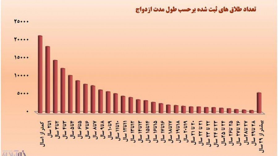 دوام ازدواج‌های منجر به طلاق ایران: ۴۴ درصد کم‌تر از ۵ سال!