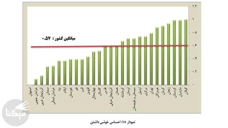 مردم کدام استان‌های ایران از همه شادترند؟